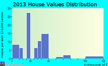 Rake, IA house values
