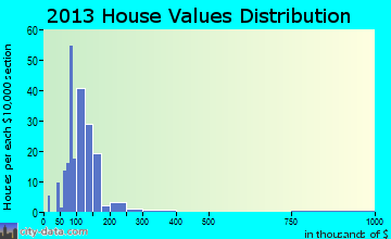 Readlyn home values distribution