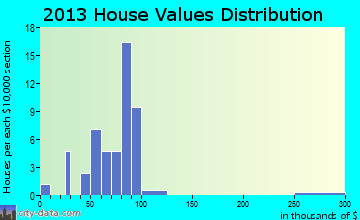 Reasnor home values distribution