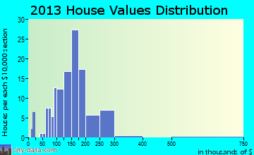 Raymond home values distribution