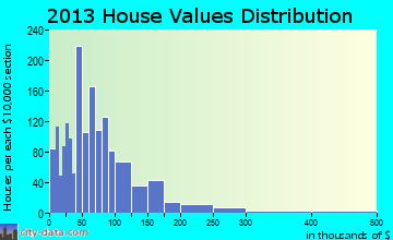 Red Oak home values distribution