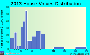 Renwick home values distribution