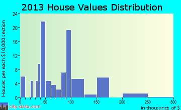 Rhodes home values distribution