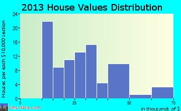 Ricketts home values distribution