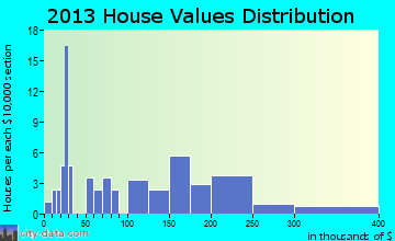 Shishmaref home values distribution