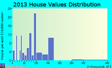 Ridgeway home values distribution