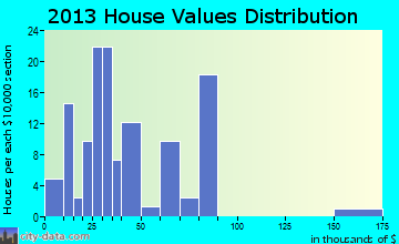 Rippey home values distribution