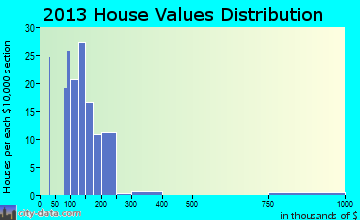 Riverside home values distribution