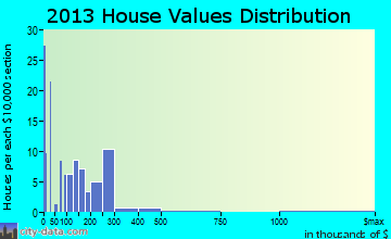 Riverdale home values distribution