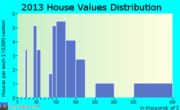 Shungnak home values distribution