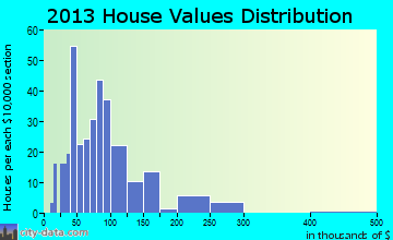 Rockford, IA house values