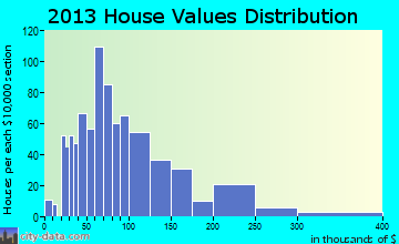 Rock Rapids home values distribution