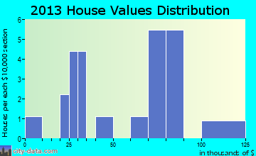Rodney home values distribution