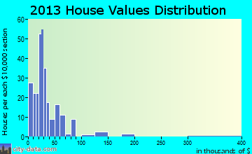 Rolfe, IA house values