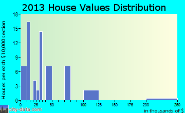 Rose Hill home values distribution