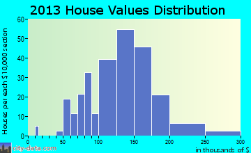 Roland home values distribution