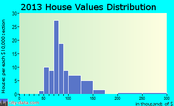 Rowley home values distribution