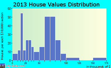 Russell, IA house values