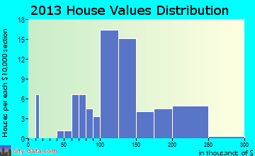 Runnells home values distribution