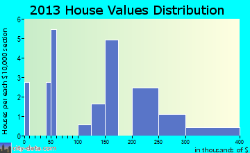 Silver Springs home values distribution