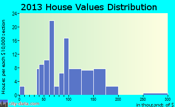 Ryan home values distribution
