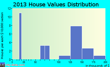 St. Donatus home values distribution