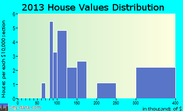 St. Marys home values distribution