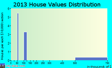 Skwentna home values distribution