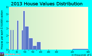 St. Paul, IA house values