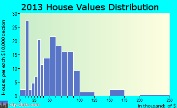 Salem home values distribution