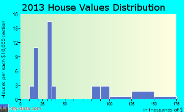 Sandyville home values distribution