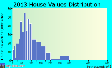Sanborn home values distribution
