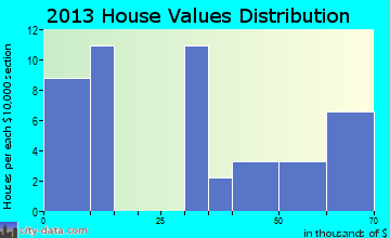 Scarville home values distribution