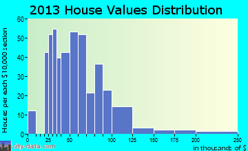 Schaller home values distribution