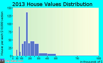 Saylorville home values distribution