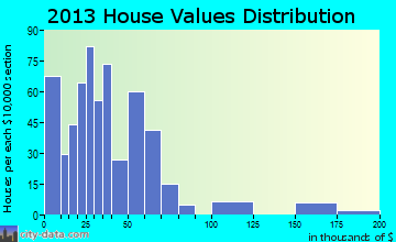 Seymour home values distribution