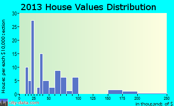 Shambaugh home values distribution