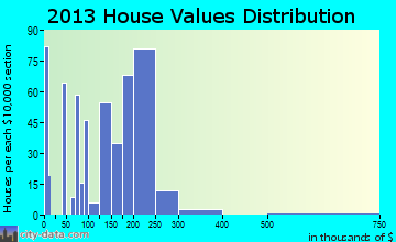 Sergeant Bluff home values distribution