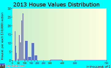Shelby home values distribution