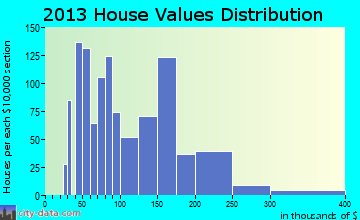 Sheldon home values distribution