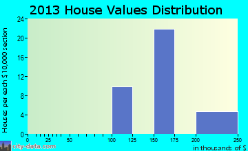 Slana home values distribution