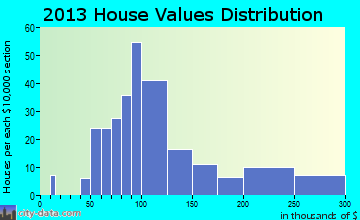 Shell Rock home values distribution