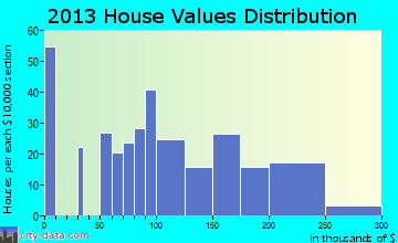 Shellsburg home values distribution