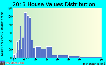 Sibley home values distribution