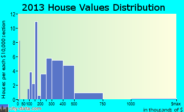 Shueyville home values distribution