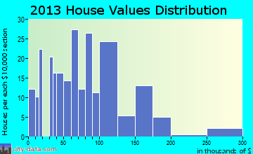 Sidney home values distribution