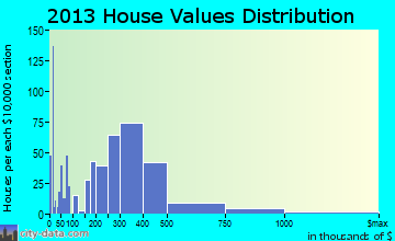 Sitka home values distribution