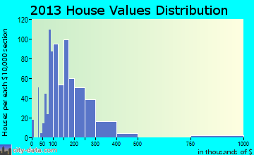 Sioux Center home values distribution