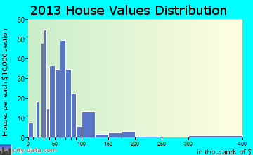 Sioux Rapids home values distribution
