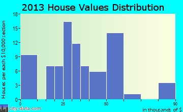 Soldier home values distribution